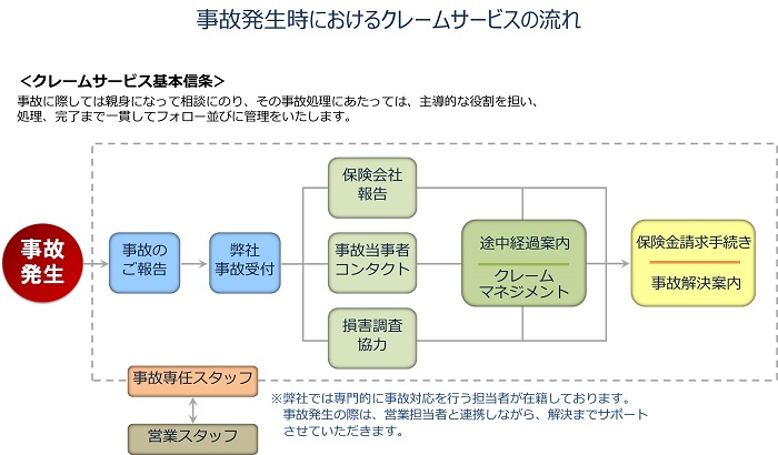 事故発生時におけるクレームサービスの流れ